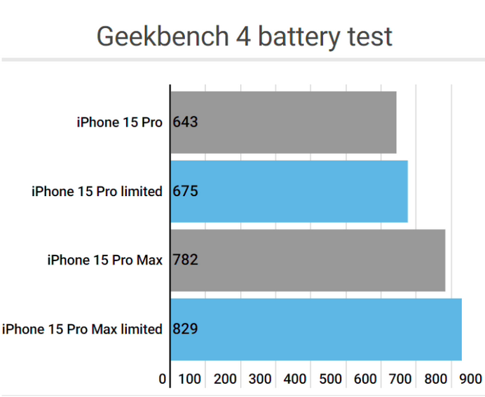 扬中apple维修站iPhone15Pro的ProMotion高刷功能耗电吗