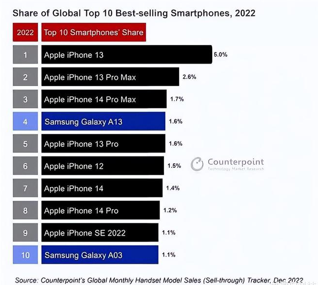 扬中苹果维修分享:为什么iPhone14的销量不如iPhone13? 