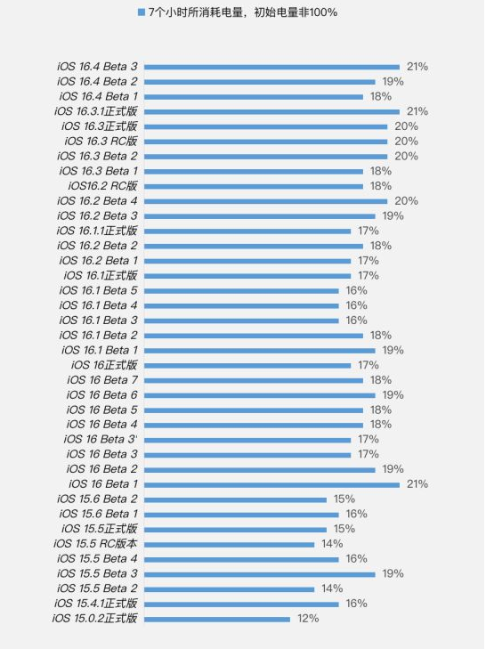 扬中苹果手机维修分享iOS 16.4 Beta 3续航跑分等测试结果汇总 