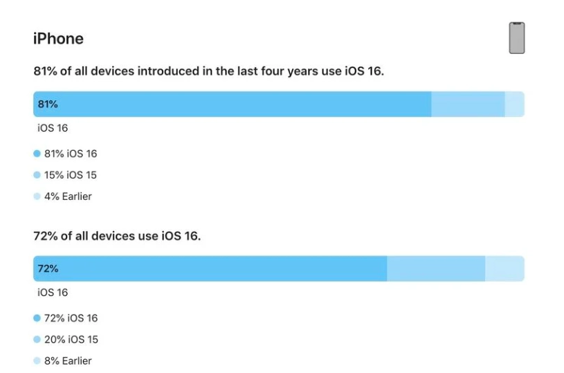 扬中苹果手机维修分享iOS 16 / iPadOS 16 安装率 