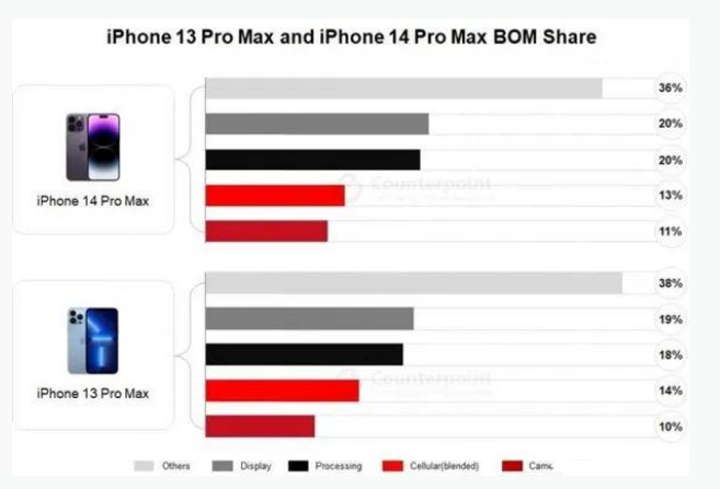 扬中苹果手机维修分享iPhone 14 Pro的成本和利润 