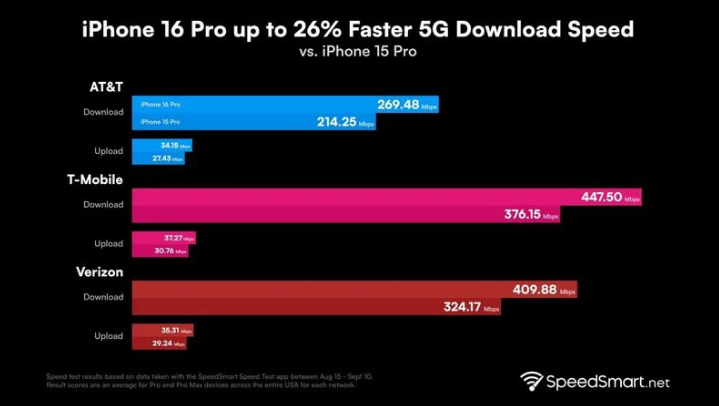 扬中苹果手机维修分享iPhone 16 Pro 系列的 5G 速度 